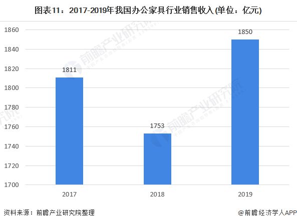 深度解析!一文带你了解2021年中国办公家具168体育 168体育官网行业竞争格局!(图11) 深度解析!一文带你了解2021年中国办公家具168体育 168体育官网行业竞争格局!(图11)
