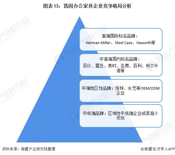 深度解析!一文带你了解2021年中国办公家具168体育 168体育官网行业竞争格局!(图13) 深度解析!一文带你了解2021年中国办公家具168体育 168体育官网行业竞争格局!(图13)