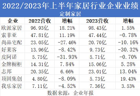 168体育 168体育直播 平台定制家居企业打起降价牌(图1) 168体育 168体育直播 平台定制家居企业打起降价牌(图1)