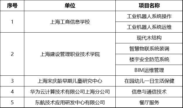 168体育首批青浦区技能人才培育实训基地名单公布!(图1) 168体育首批青浦区技能人才培育实训基地名单公布!(图1)