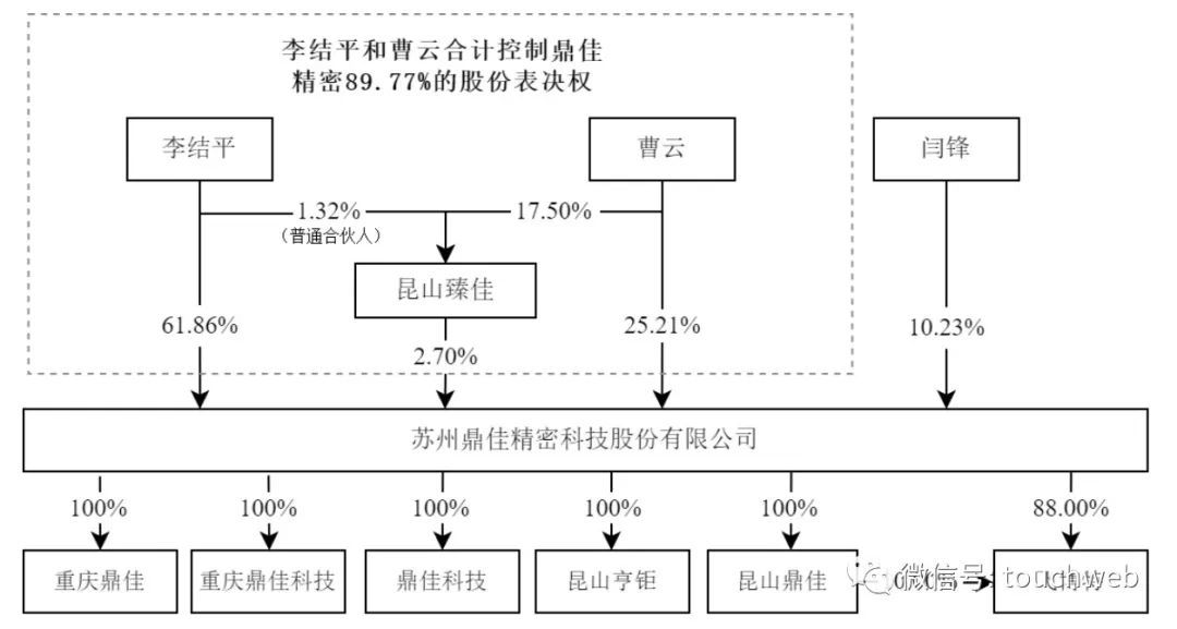 鼎佳精密IPO被终止:年营收329亿 李结平夫妇控制90%股168体育权(图2) 鼎佳精密IPO被终止:年营收329亿 李结平夫妇控制90%股168体育权(图2)