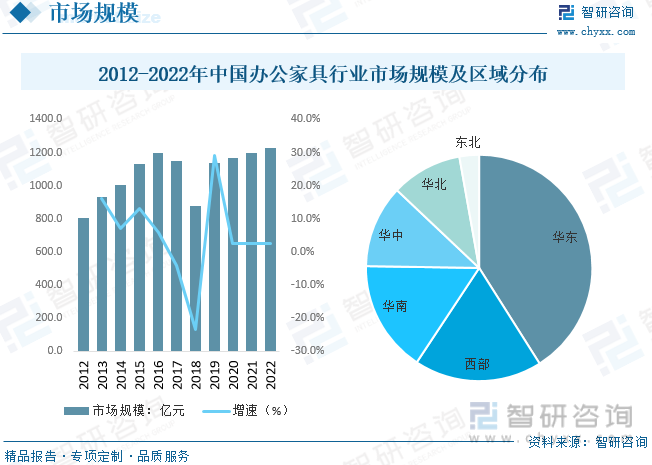 2023年全球及中国办公家具行业现状及趋势分析：智能化办公家具成为行业转型契机[图168体育](图5)