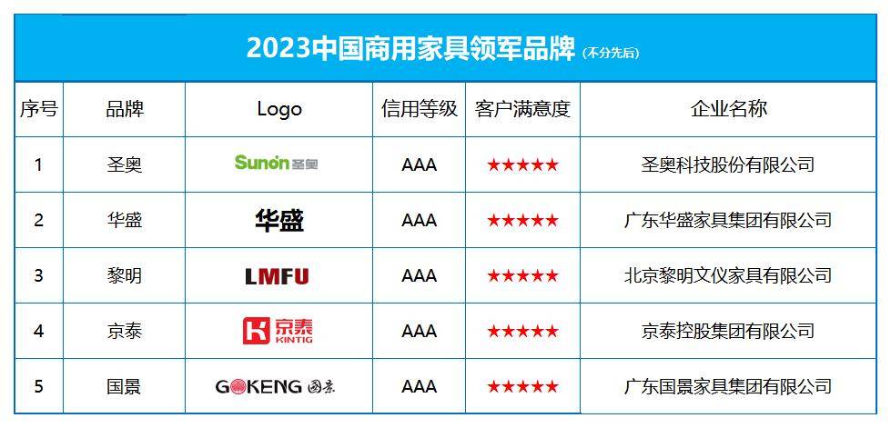 168体育2023中国商用家具领军品牌榜单发布(图1) 168体育2023中国商用家具领军品牌榜单发布(图1)