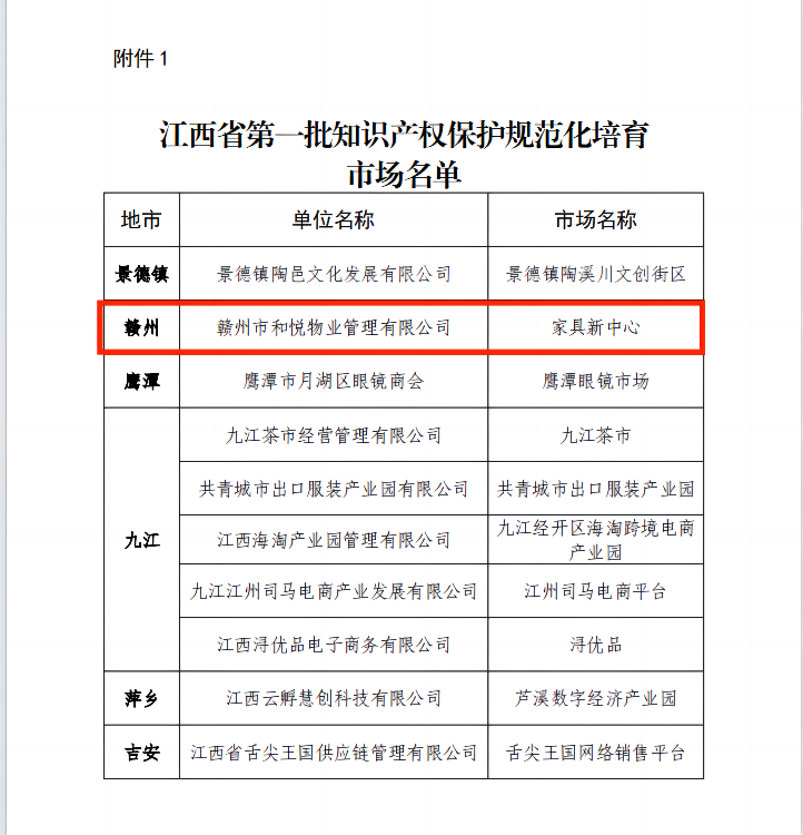 168体育家具新中心入选江西省第一批知识产权保护规范化培育市场名单(图1) 168体育家具新中心入选江西省第一批知识产权保护规范化培育市场名单(图1)