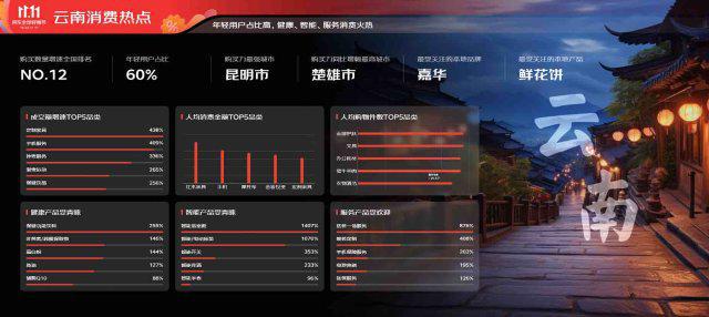 168体育今年京东1111云南年轻消费者占比超一半最爱把钱花在……(图1) 168体育今年京东1111云南年轻消费者占比超一半最爱把钱花在……(图1)