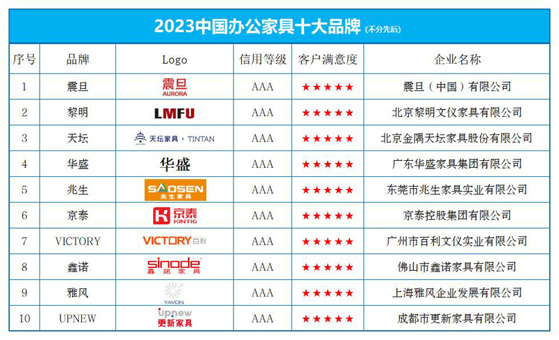 168体育“2023中国办公家具十大品牌”榜单发布(图1) 168体育“2023中国办公家具十大品牌”榜单发布(图1)