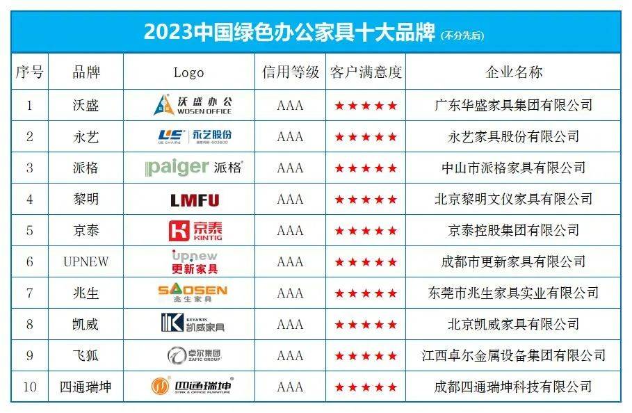 “2023中国绿168体育色办公家具十大品牌”榜单发布(图1) “2023中国绿168体育色办公家具十大品牌”榜单发布(图1)