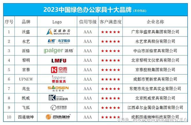 168体育“2023中国绿色办公家具十大品牌” 榜单发布(图1) 168体育“2023中国绿色办公家具十大品牌” 榜单发布(图1)