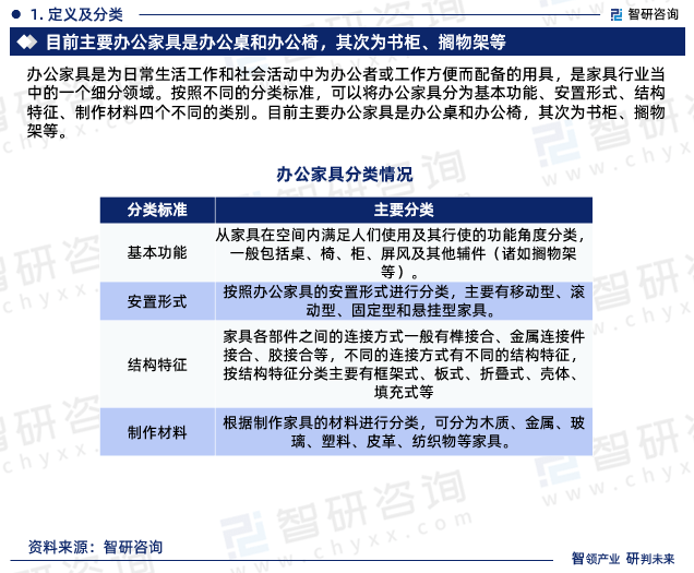 168体育最新!智研咨询重磅发布《中国办公家具行业市场研究及未来前景分析报告(图3) 168体育最新!智研咨询重磅发布《中国办公家具行业市场研究及未来前景分析报告(图3)