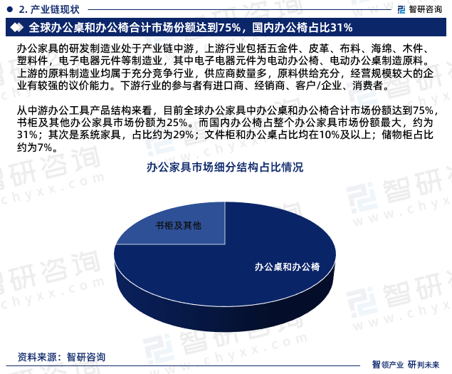 168体育最新!智研咨询重磅发布《中国办公家具行业市场研究及未来前景分析报告(图4) 168体育最新!智研咨询重磅发布《中国办公家具行业市场研究及未来前景分析报告(图4)
