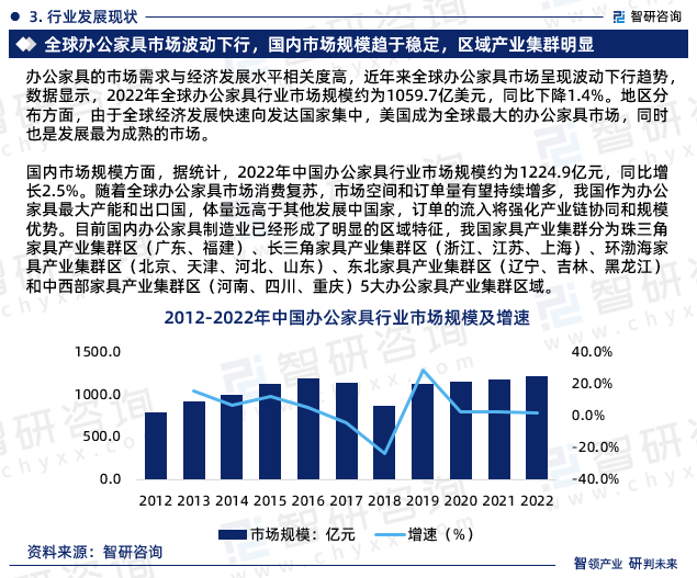 168体育最新!智研咨询重磅发布《中国办公家具行业市场研究及未来前景分析报告(图5) 168体育最新!智研咨询重磅发布《中国办公家具行业市场研究及未来前景分析报告(图5)
