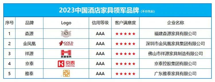 “168体育2023中国酒店家具领军品牌”榜单发布(图1) “168体育2023中国酒店家具领军品牌”榜单发布(图1)