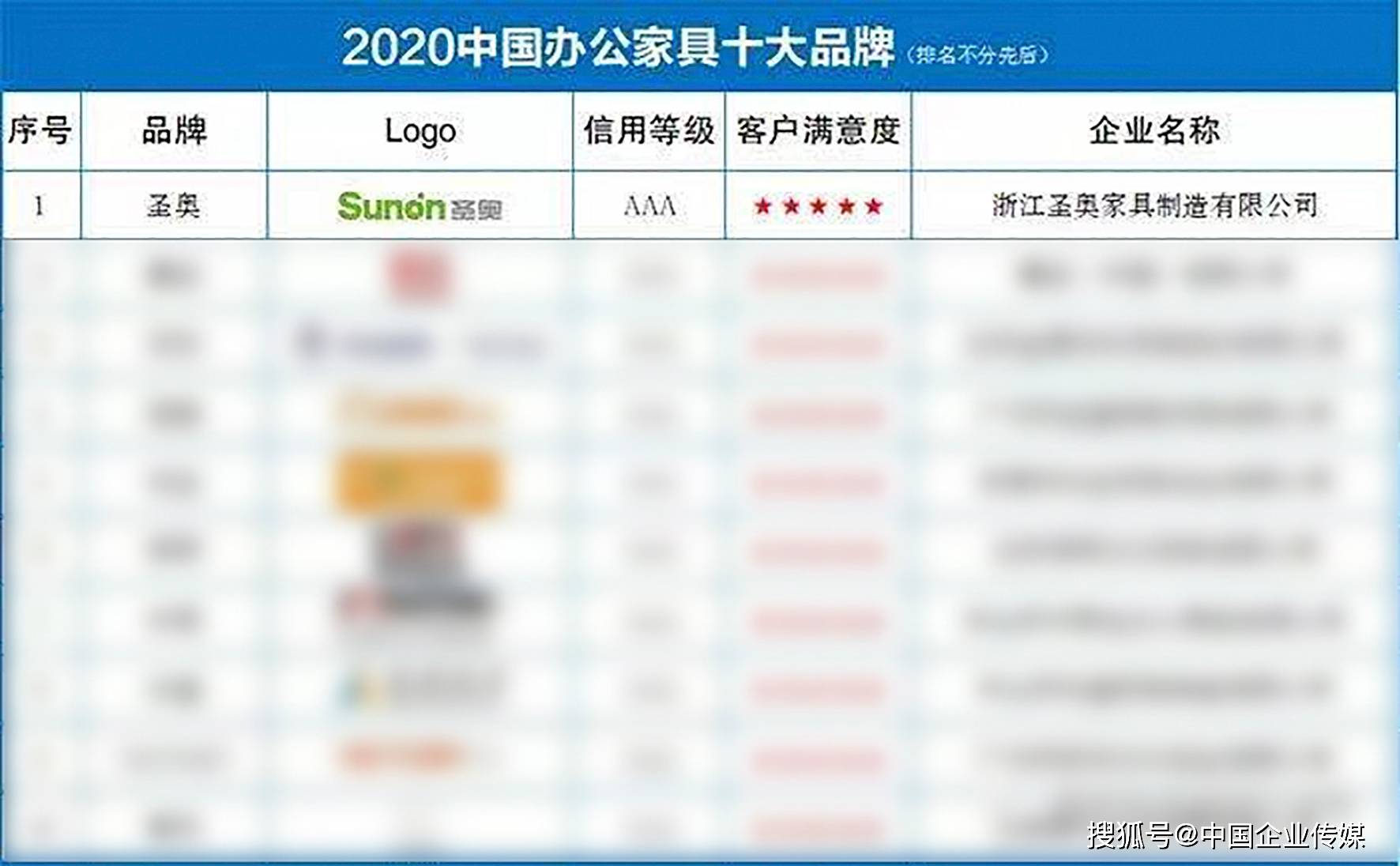 168体育2020年中国办公家具十大品牌发布 圣奥科技位居榜首(图1) 168体育2020年中国办公家具十大品牌发布 圣奥科技位居榜首(图1)