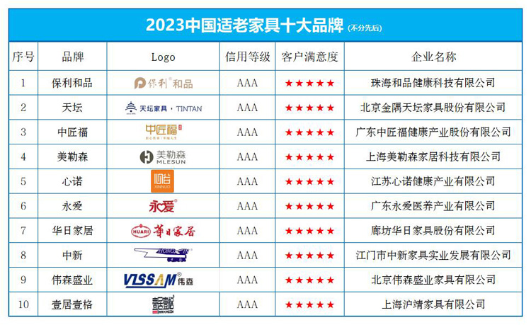 “2023中国适老家具十大品牌”168体育榜单发布(图1) “2023中国适老家具十大品牌”168体育榜单发布(图1)