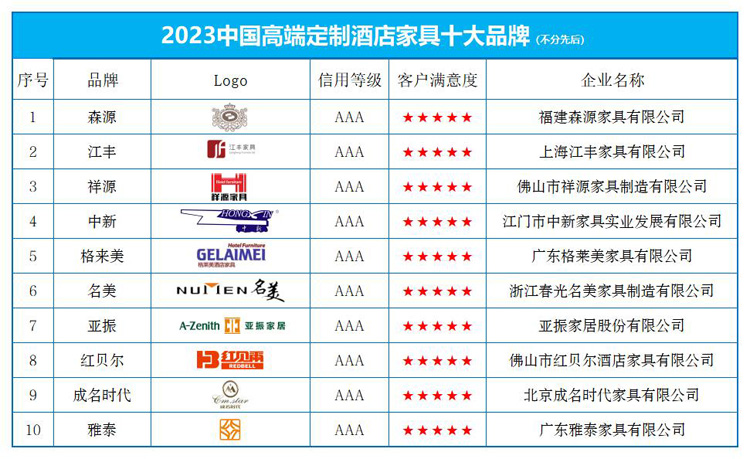“20168体育23中国高端定制酒店家具十大品牌”榜单发布(图1) “20168体育23中国高端定制酒店家具十大品牌”榜单发布(图1)