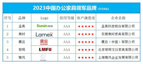 2023中国办公家具168体育领军十大品牌榜单发布(图1) 2023中国办公家具168体育领军十大品牌榜单发布(图1)