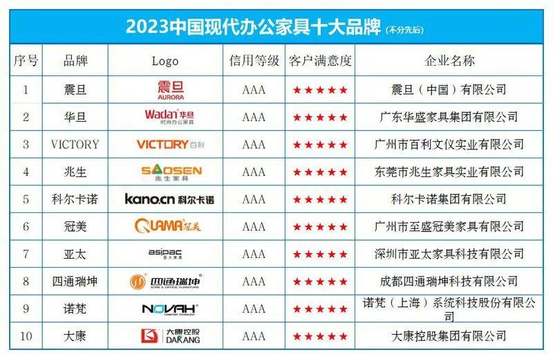 “2023中国现168体育代办公家具十大品牌”榜单发布(图1) “2023中国现168体育代办公家具十大品牌”榜单发布(图1)