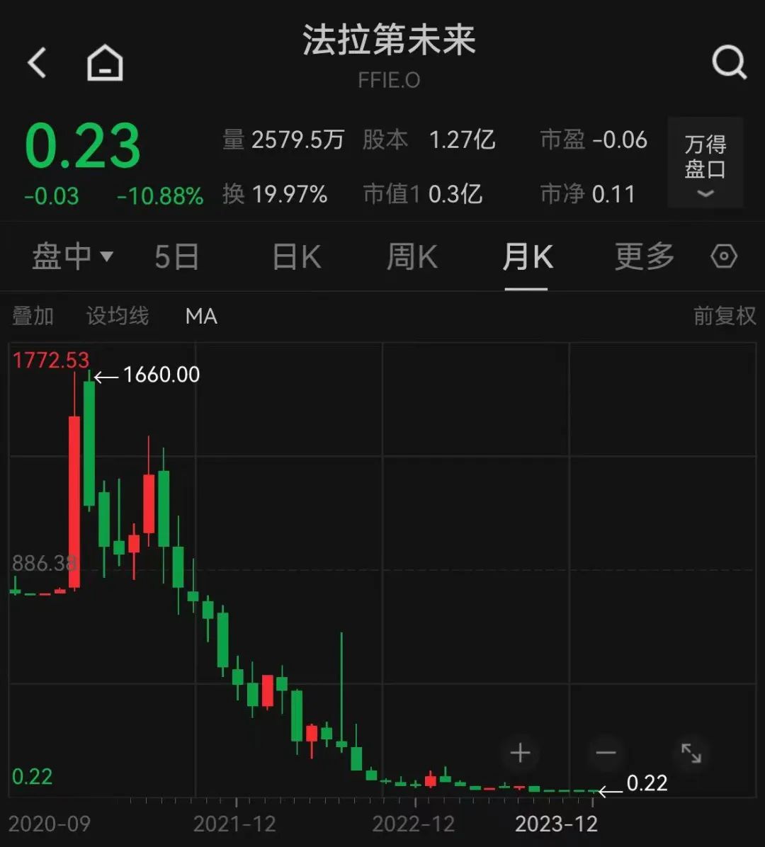 168体育收退市警告!法拉第未来悬了?一个季度仅交付7辆车今年股价已跌去99%!贾跃亭曾表示:“心急如焚”!(图1) 168体育收退市警告!法拉第未来悬了?一个季度仅交付7辆车今年股价已跌去99%!贾跃亭曾表示:“心急如焚”!(图1)