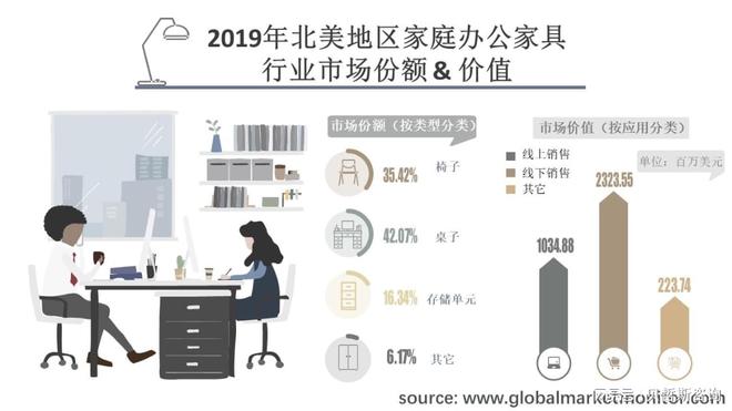 168体育北美地区家庭办公家具行业市场分析和预测按类型、应用细分(图1) 168体育北美地区家庭办公家具行业市场分析和预测按类型、应用细分(图1)