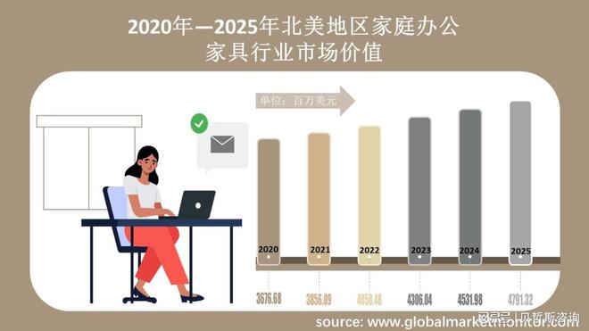 168体育北美地区家庭办公家具行业市场分析和预测按类型、应用细分(图3) 168体育北美地区家庭办公家具行业市场分析和预测按类型、应用细分(图3)