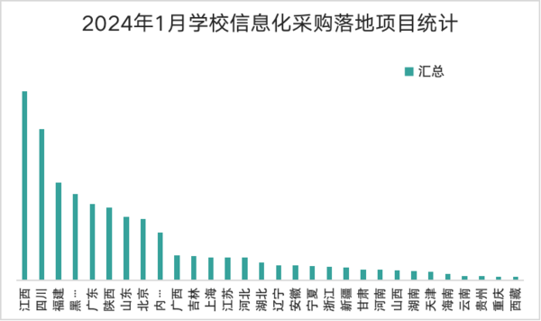 168体育2023年12月学校教育信息化设备采购 江西遥遥领先(图2) 168体育2023年12月学校教育信息化设备采购 江西遥遥领先(图2)