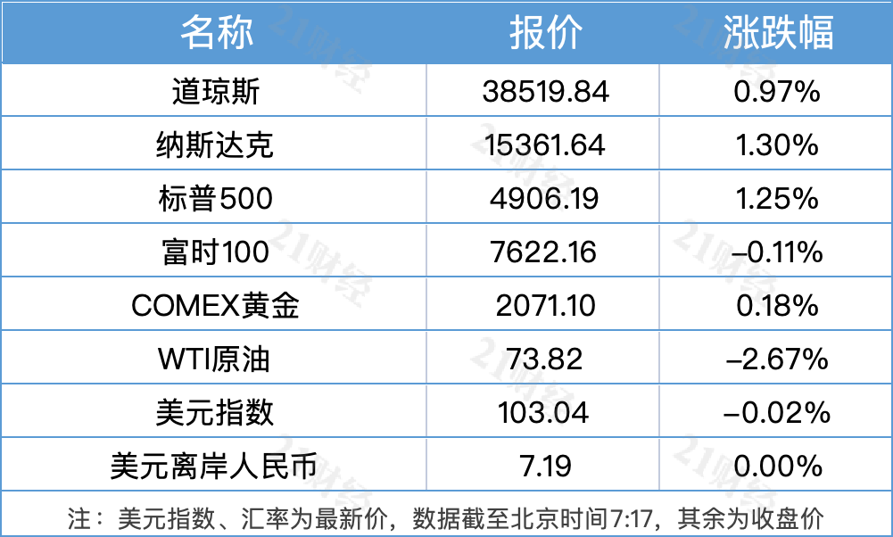 168体育南财早新闻|三部门试点工伤保险异地就医直接结算;多家快递公司宣布“2024春节不打烊”(图1) 168体育南财早新闻|三部门试点工伤保险异地就医直接结算;多家快递公司宣布“2024春节不打烊”(图1)