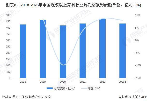 168体育预见2024：《2024年中国家具制造行业全景图谱》(附市场规模、竞争格局和发展前景等)(图5)