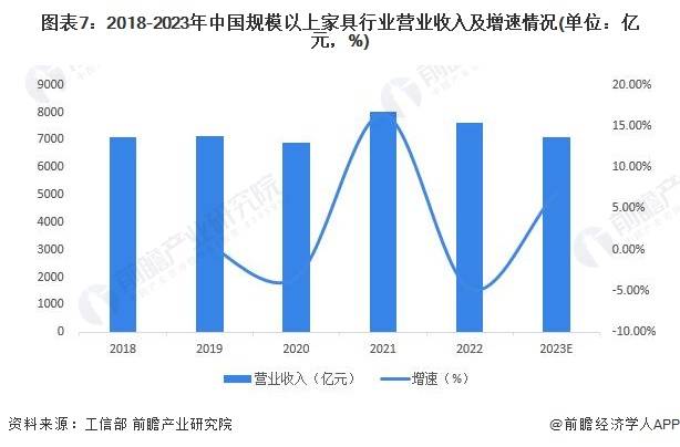 预见2024:《中国家具制造行业全景图谱168体育》(附市场规模、竞争格局和发展前景等)(图4) 预见2024:《中国家具制造行业全景图谱168体育》(附市场规模、竞争格局和发展前景等)(图4)