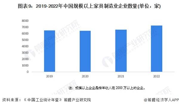 预见2024:《中国家具制造行业全景图谱168体育》(附市场规模、竞争格局和发展前景等)(图6) 预见2024:《中国家具制造行业全景图谱168体育》(附市场规模、竞争格局和发展前景等)(图6)