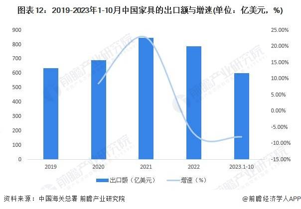 预见2024:《中国家具制造行业全景图谱168体育》(附市场规模、竞争格局和发展前景等)(图9) 预见2024:《中国家具制造行业全景图谱168体育》(附市场规模、竞争格局和发展前景等)(图9)