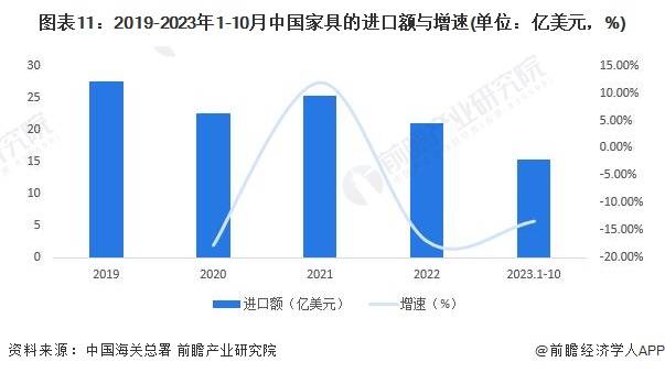 预见2024:《中国家具制造行业全景图谱168体育》(附市场规模、竞争格局和发展前景等)(图8) 预见2024:《中国家具制造行业全景图谱168体育》(附市场规模、竞争格局和发展前景等)(图8)