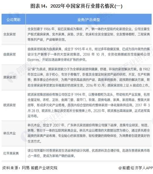 预见2024:《中国家具制造行业全景图谱168体育》(附市场规模、竞争格局和发展前景等)(图11) 预见2024:《中国家具制造行业全景图谱168体育》(附市场规模、竞争格局和发展前景等)(图11)