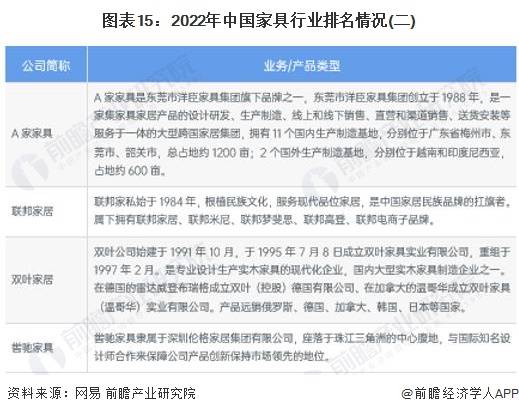 预见2024:《中国家具制造行业全景图谱168体育》(附市场规模、竞争格局和发展前景等)(图12) 预见2024:《中国家具制造行业全景图谱168体育》(附市场规模、竞争格局和发展前景等)(图12)