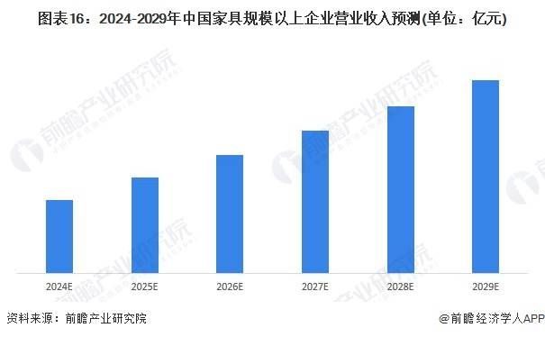 预见2024:《中国家具制造行业全景图谱168体育》(附市场规模、竞争格局和发展前景等)(图13) 预见2024:《中国家具制造行业全景图谱168体育》(附市场规模、竞争格局和发展前景等)(图13)