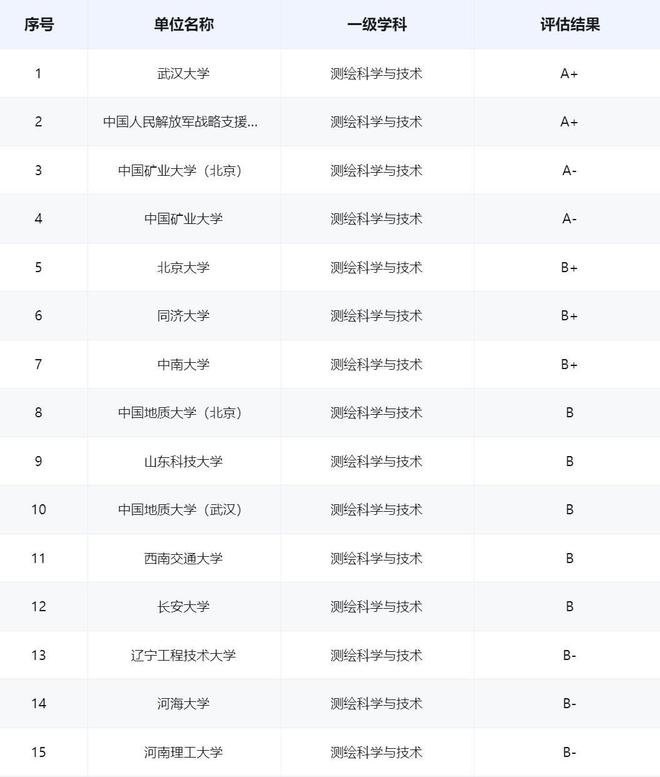 168体育武大军信大、同济中矿大谁才是测绘科学与技术的最强院校?(图2) 168体育武大军信大、同济中矿大谁才是测绘科学与技术的最强院校?(图2)