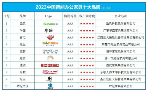 “中国智能办公家具十大品牌”榜单出炉 圣奥办公家具荣誉入选168体育(图1) “中国智能办公家具十大品牌”榜单出炉 圣奥办公家具荣誉入选168体育(图1)