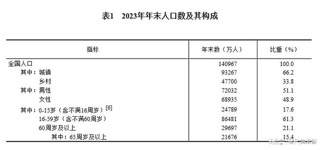168体育重磅!中华人民共和国2023年国民经济和社会发展统计公报(图1) 168体育重磅!中华人民共和国2023年国民经济和社会发展统计公报(图1)