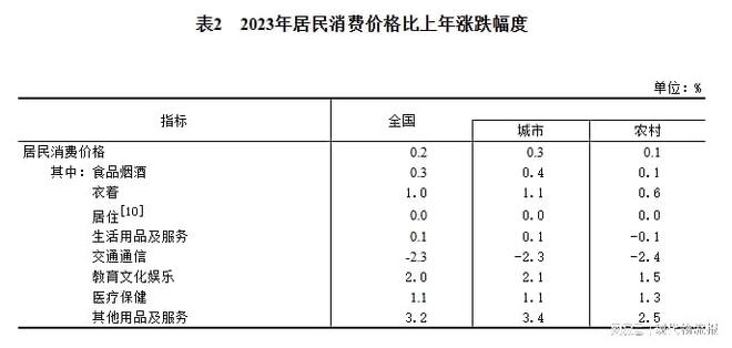168体育重磅!中华人民共和国2023年国民经济和社会发展统计公报(图4) 168体育重磅!中华人民共和国2023年国民经济和社会发展统计公报(图4)