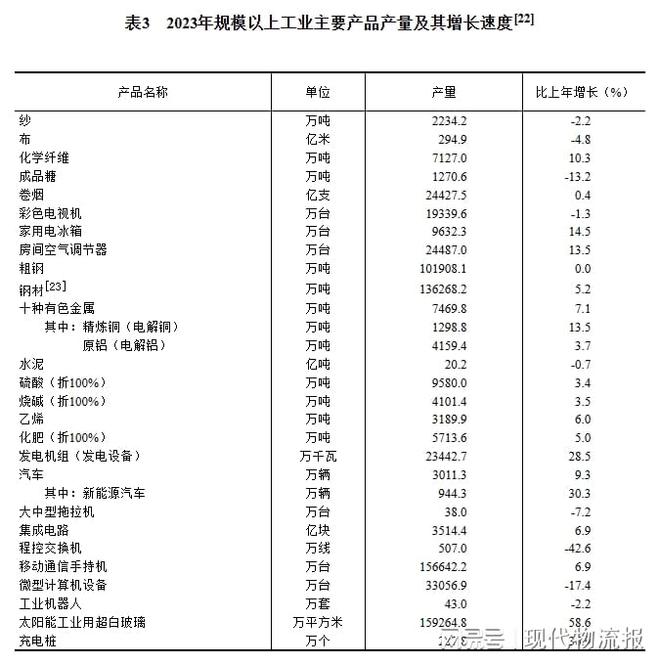 168体育重磅!中华人民共和国2023年国民经济和社会发展统计公报(图9) 168体育重磅!中华人民共和国2023年国民经济和社会发展统计公报(图9)