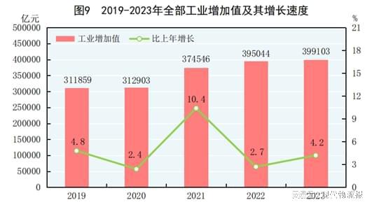 168体育重磅!中华人民共和国2023年国民经济和社会发展统计公报(图8) 168体育重磅!中华人民共和国2023年国民经济和社会发展统计公报(图8)