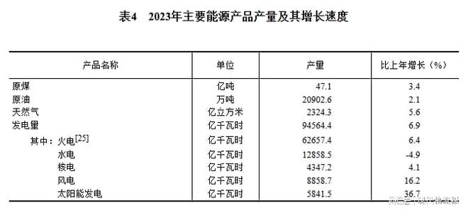 168体育重磅!中华人民共和国2023年国民经济和社会发展统计公报(图10) 168体育重磅!中华人民共和国2023年国民经济和社会发展统计公报(图10)