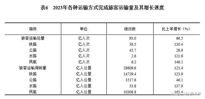 168体育重磅!中华人民共和国2023年国民经济和社会发展统计公报(图14) 168体育重磅!中华人民共和国2023年国民经济和社会发展统计公报(图14)