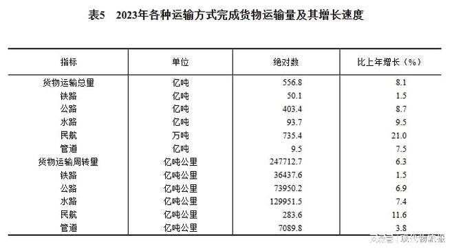 168体育重磅!中华人民共和国2023年国民经济和社会发展统计公报(图13) 168体育重磅!中华人民共和国2023年国民经济和社会发展统计公报(图13)