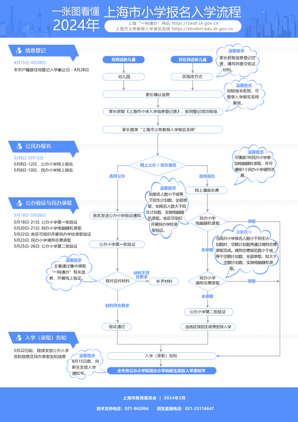2024年上海市义务教育阶段学校招生入学实施意见发布各区细则4月7日公布168体育(图1) 2024年上海市义务教育阶段学校招生入学实施意见发布各区细则4月7日公布168体育(图1)