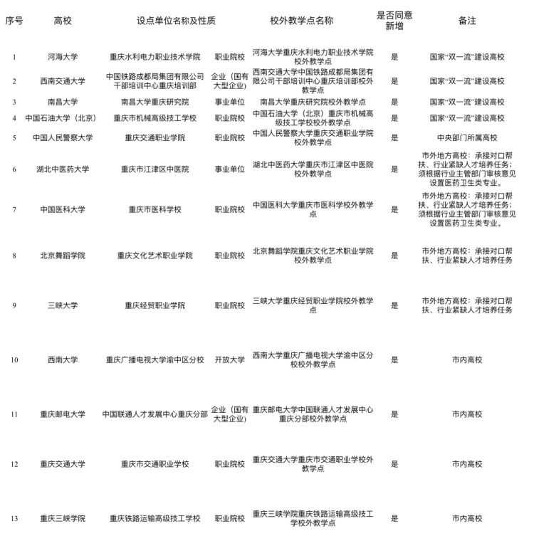 168体育重庆拟新增13个高等学历继续教育校外教学点(图1) 168体育重庆拟新增13个高等学历继续教育校外教学点(图1)