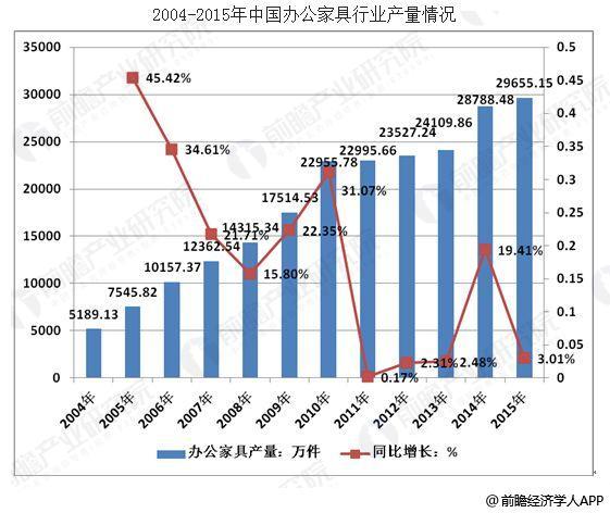 办公家具行业发展趋势分析 二三级市场需求依然较大168体育(图1) 办公家具行业发展趋势分析 二三级市场需求依然较大168体育(图1)