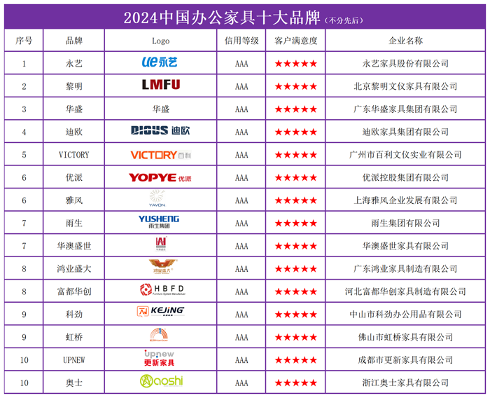 2024中国办公家具十大品牌发布 引领行业新风尚168体育(图2) 2024中国办公家具十大品牌发布 引领行业新风尚168体育(图2)