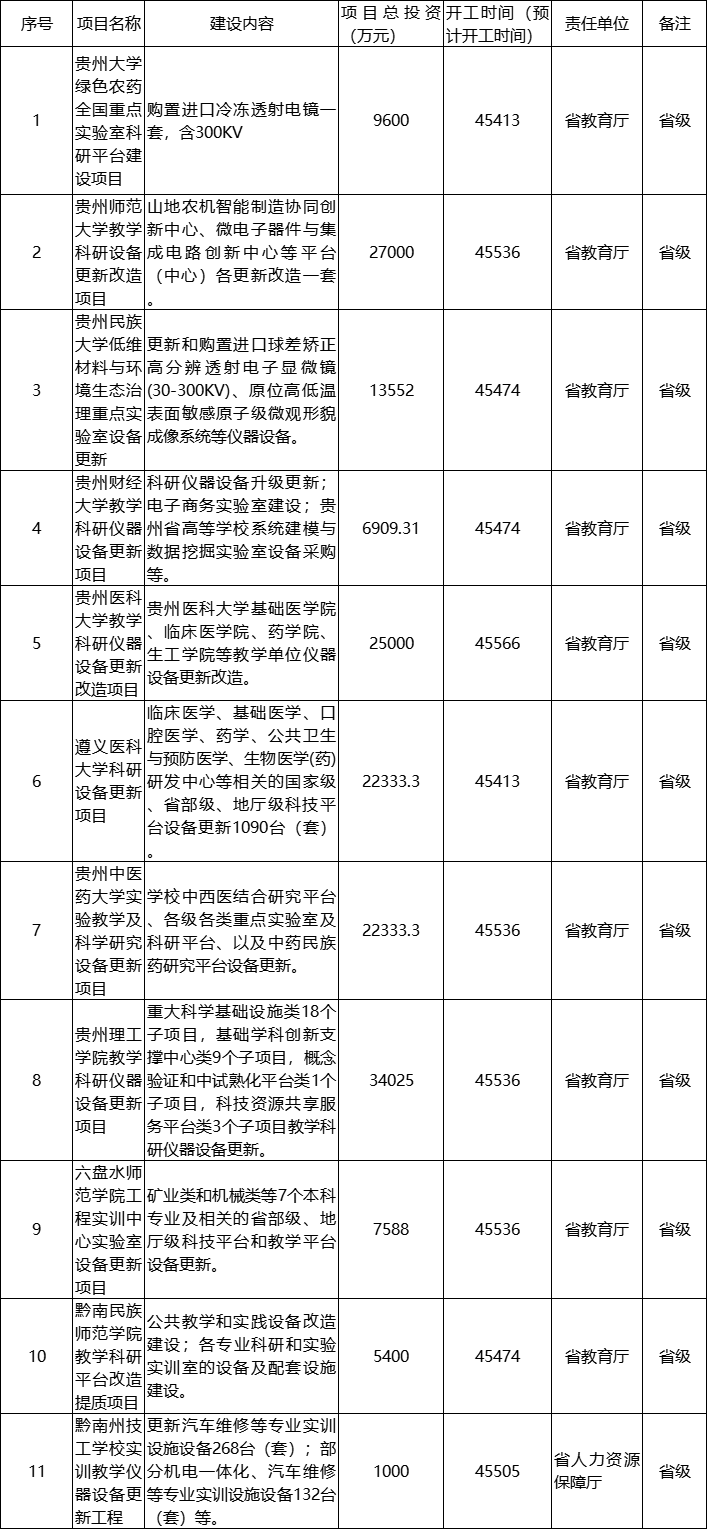 教学仪器设备投资超17亿!贵州发布首批大规模设备更新清单(图1) 教学仪器设备投资超17亿!贵州发布首批大规模设备更新清单(图1)
