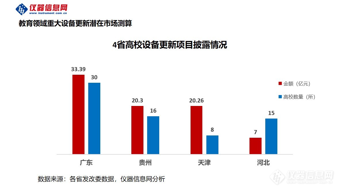 高校设备更新机遇高达2000亿元4省启动80亿仪器采购(图2) 高校设备更新机遇高达2000亿元4省启动80亿仪器采购(图2)