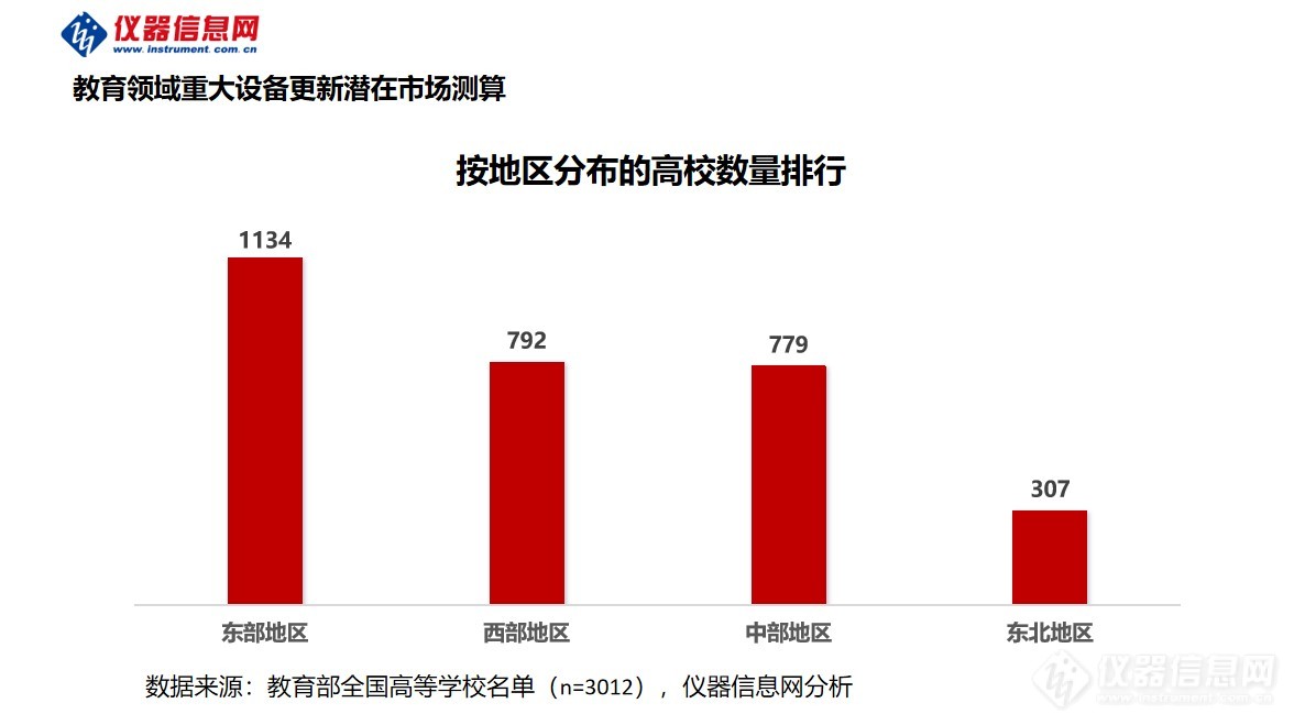 高校设备更新机遇高达2000亿元4省启动80亿仪器采购(图3) 高校设备更新机遇高达2000亿元4省启动80亿仪器采购(图3)